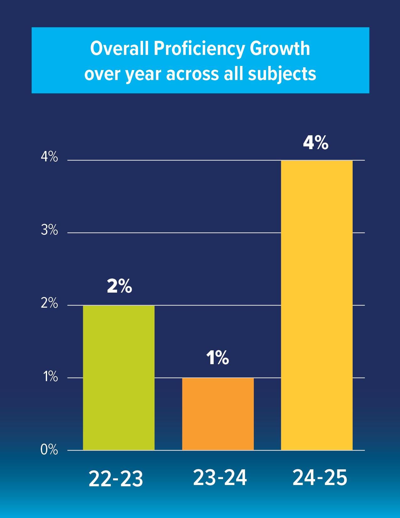 Overall Proficiency Rate